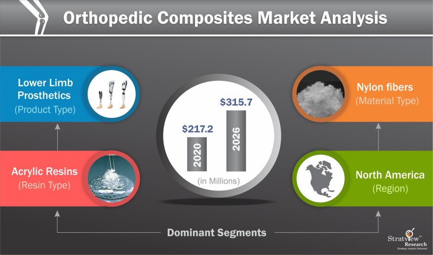 Orthopedic Composites Market Analysis